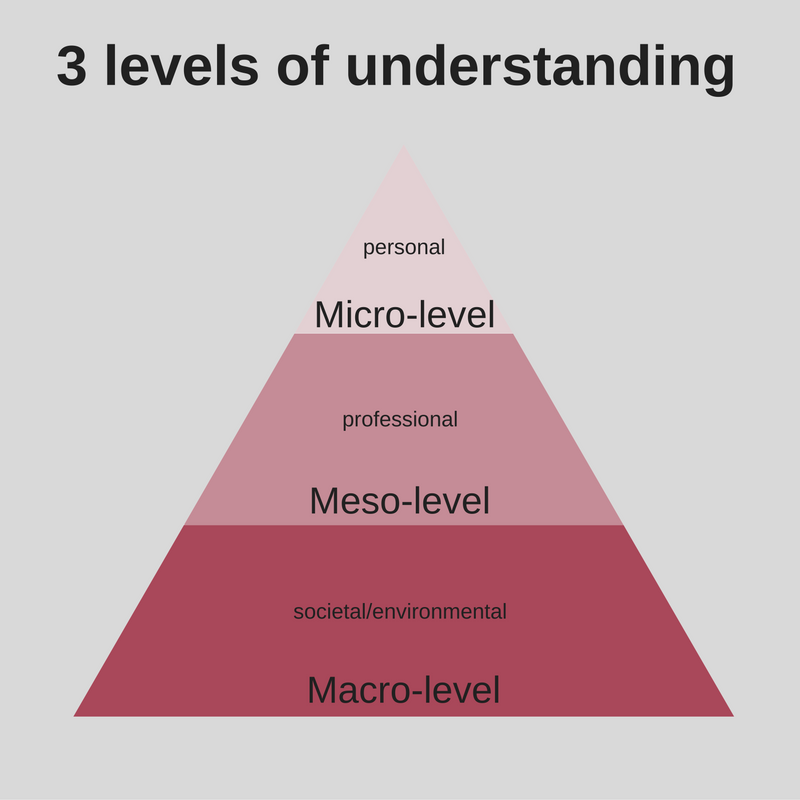 Levels Of Ethical Behaviors