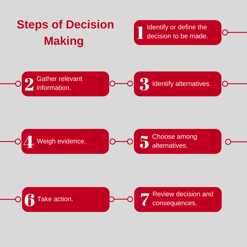 Decision making process. Models of decision-making. 7 Steps to effective decision making. What is decision making.