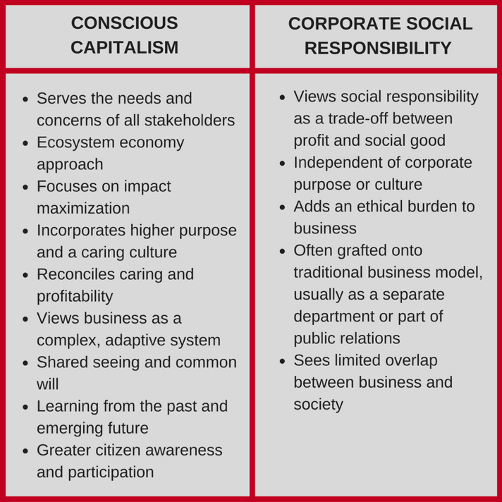 Conscious Capitalism Vs Corporate Social Responsibility